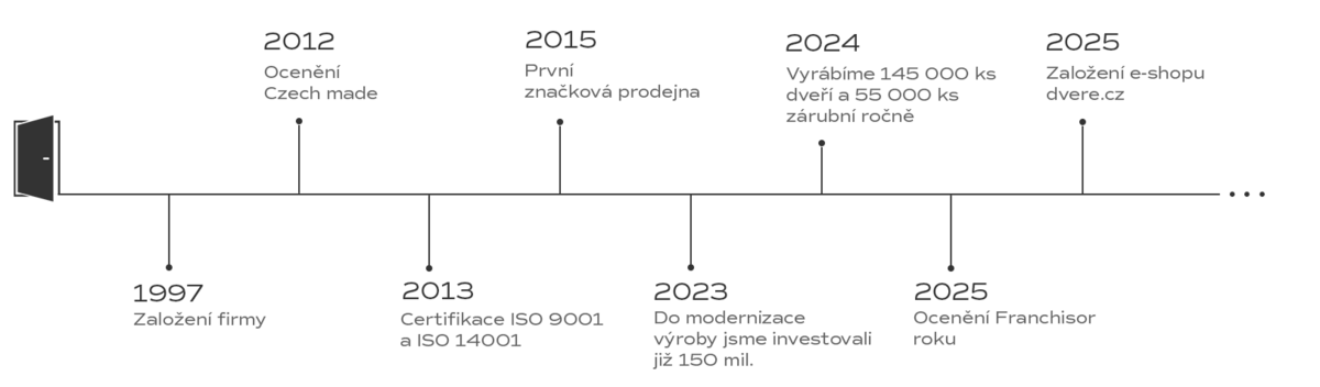 časová osa SOLODOOR